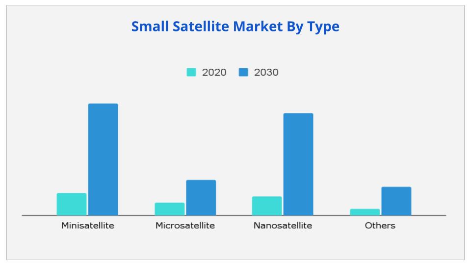 Small Satellite Market By Type